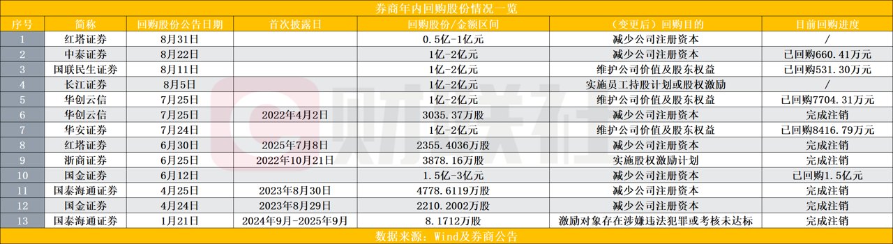 券商回购下半年提速 新一轮回购显现哪些特征