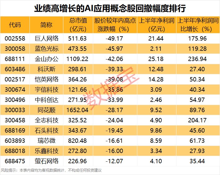 OpenAI新发布 AI应用板块活跃 高回撤概念股出炉